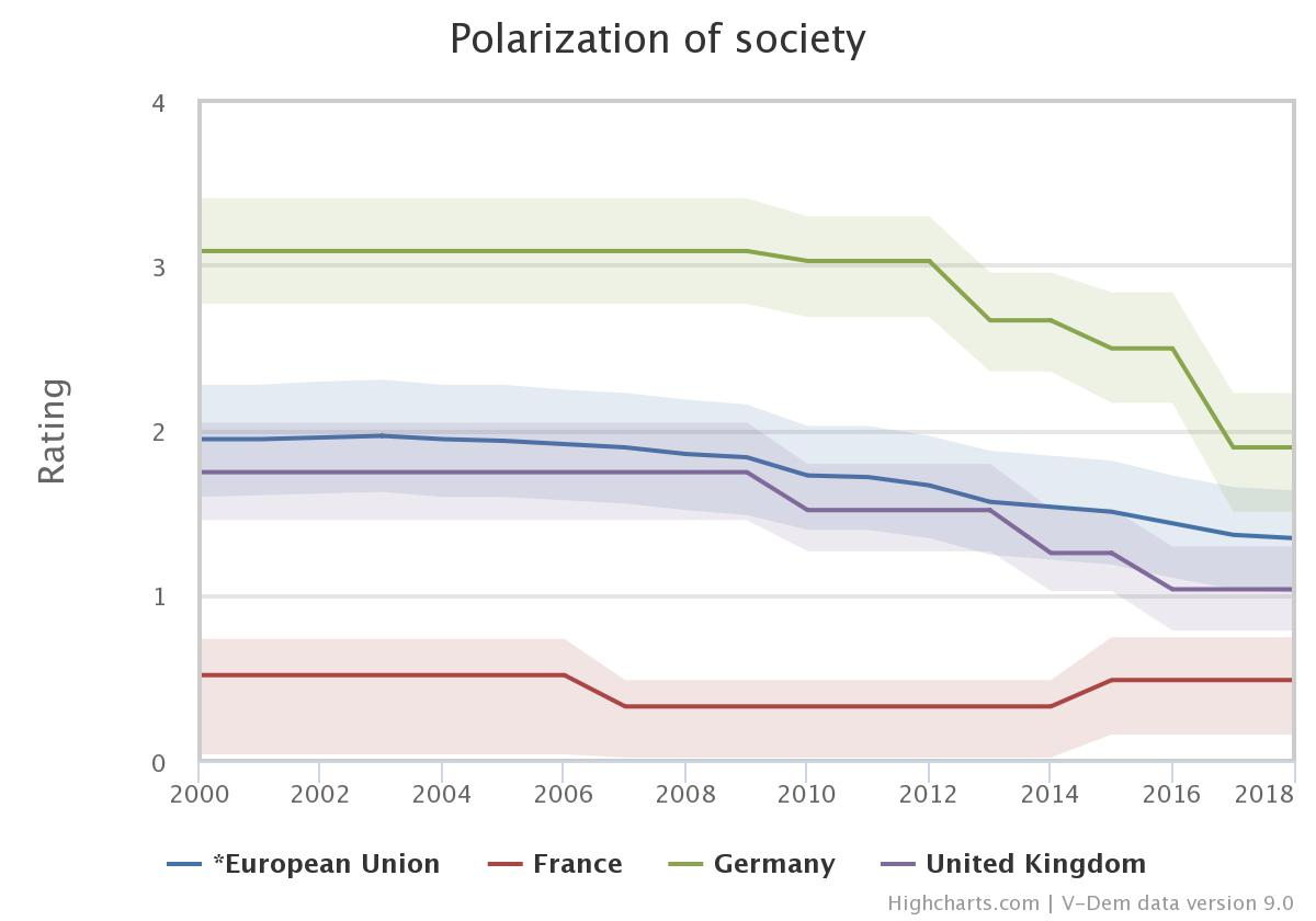 V-Dem chart of increased societal polarization across Europe, with Britain more polarized than the EU average.