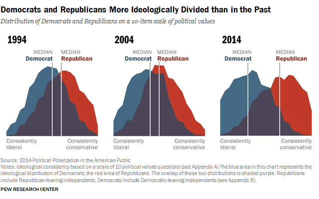 Pew Research Center chart of increased political polarization in the US.