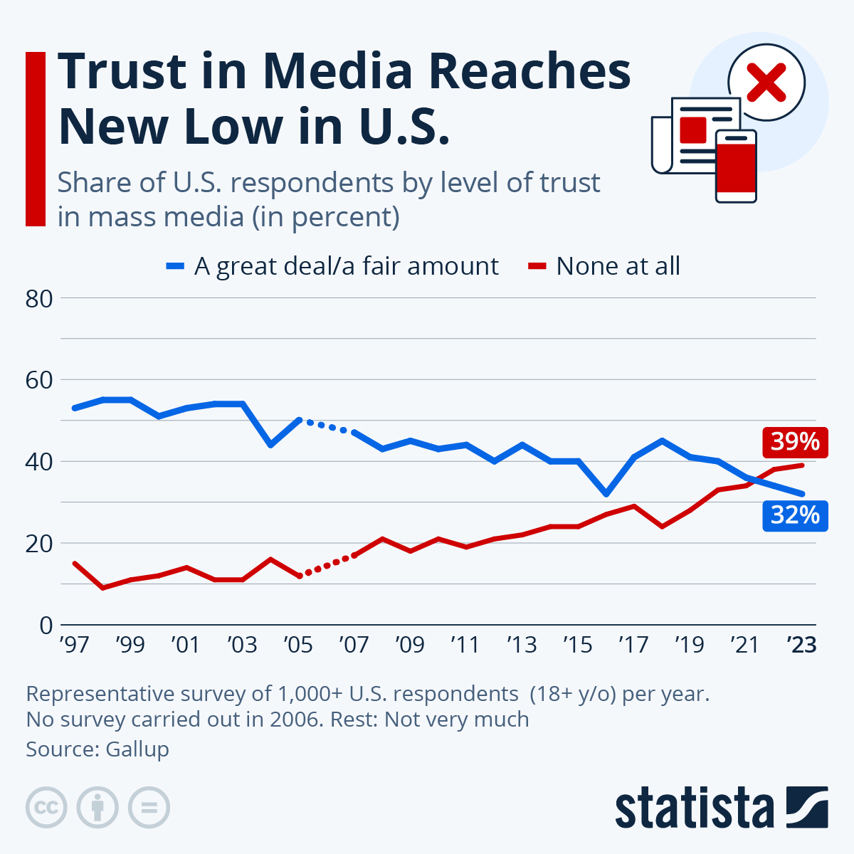 Statista chart of the decline in trust in media in the US.